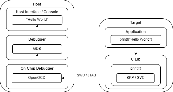 ARM Semihosting (Part 1) - Introduction