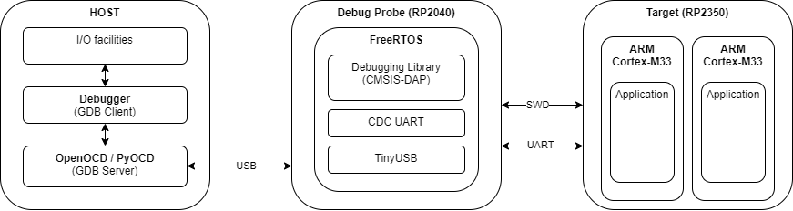 ARM Semihosting (Part 2) - Example IO